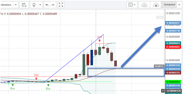 siacoin là gì - phân tích siacoin khung năm