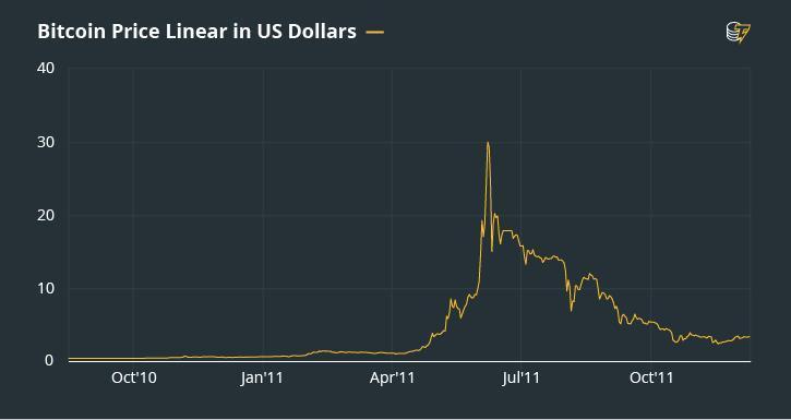 Biểu đồ giá Bitcoin tháng 6 năm 2011