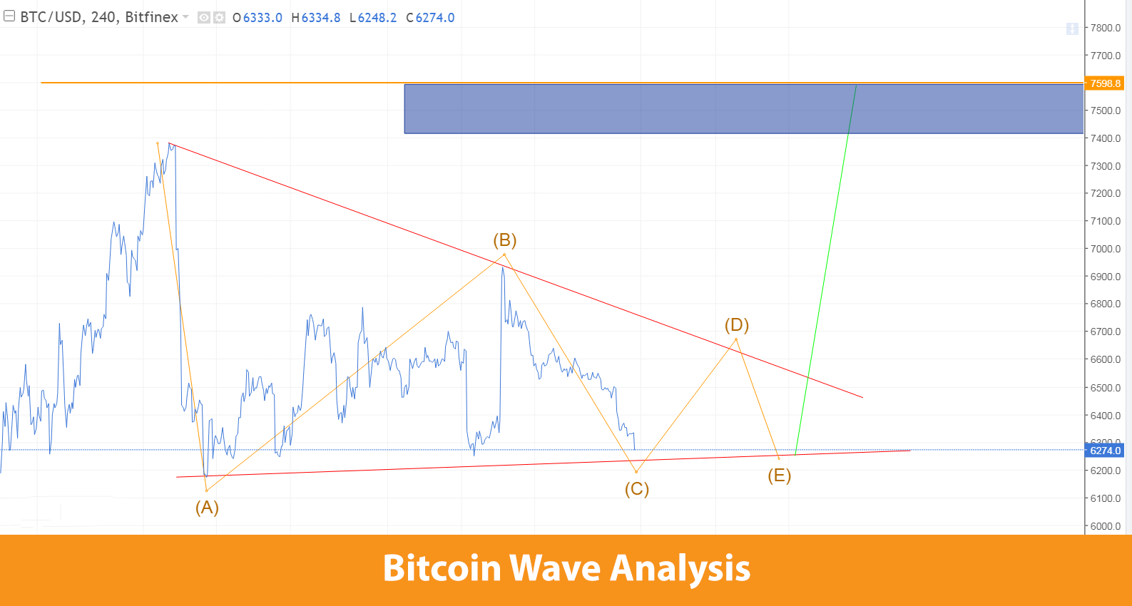 Phân tích kỹ thuật sóng tăng của Bitcoin