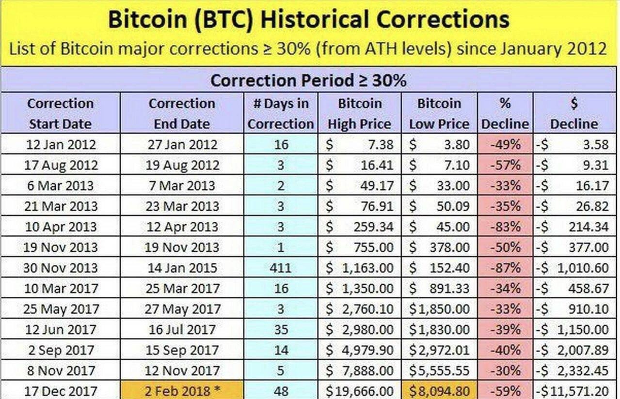 Có phải Bitcoin đang lặp lại lịch sử giảm 80% giá trị?
