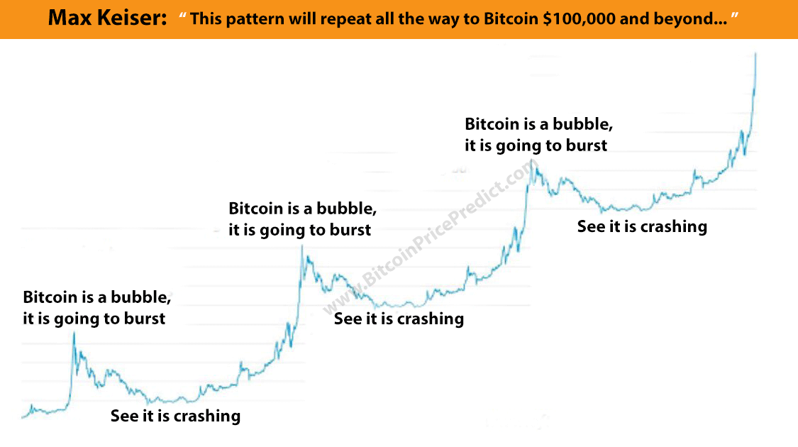 Mô hình Bitcoin của Max Keiser