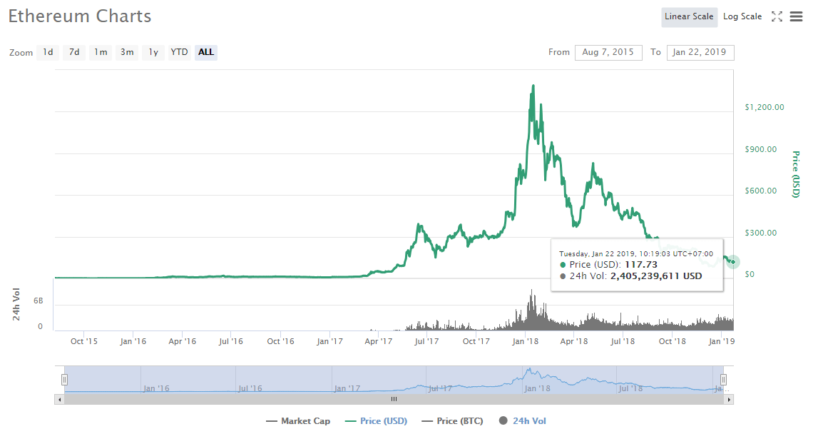 biểu đồ giá trị ethereum 22/01/2019