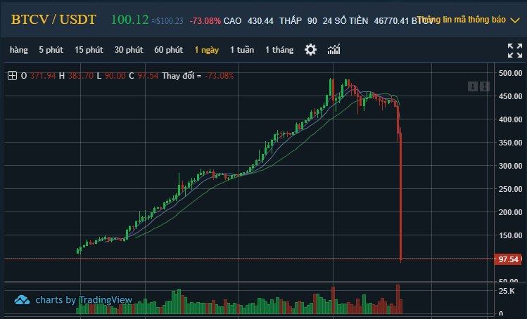 COIN ĐA CẤP VÀ MÔ HÌNH BIỂU ĐỒ MỘT LẰN