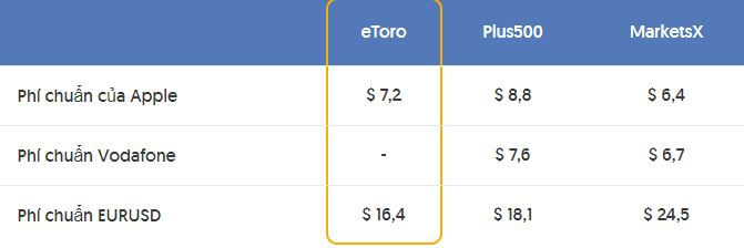 Phí giao dịch trên eToro - các loại phí của etoro