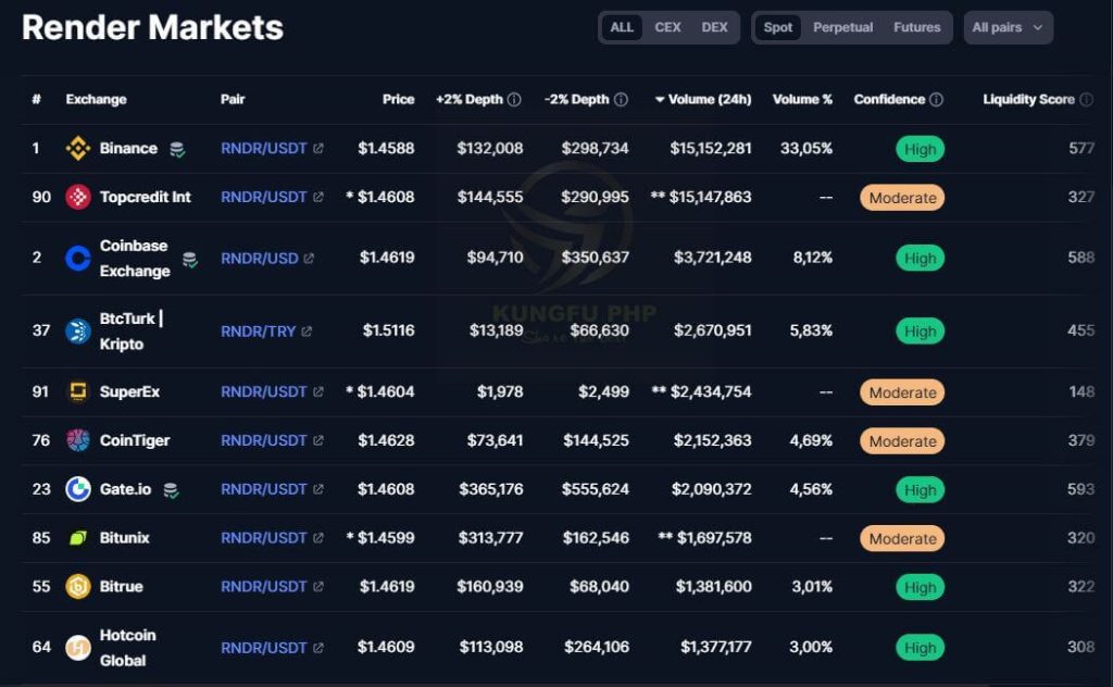 Các sàn giao dịch hỗ trợ mua bán Render Token