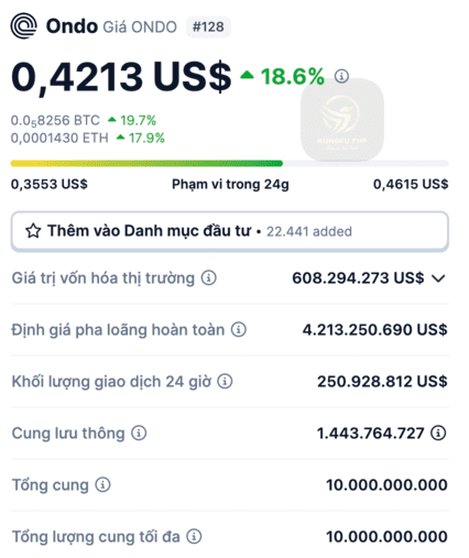 Giá Ondo Finance tại thời điểm bài viết