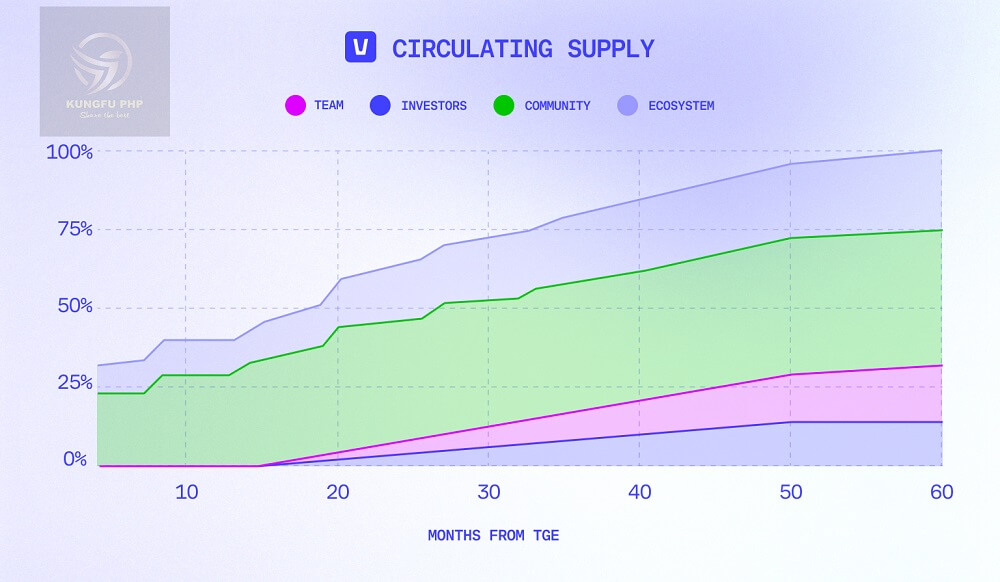 Lịch mở khóa của $VANA token cho các nhà đầu tư