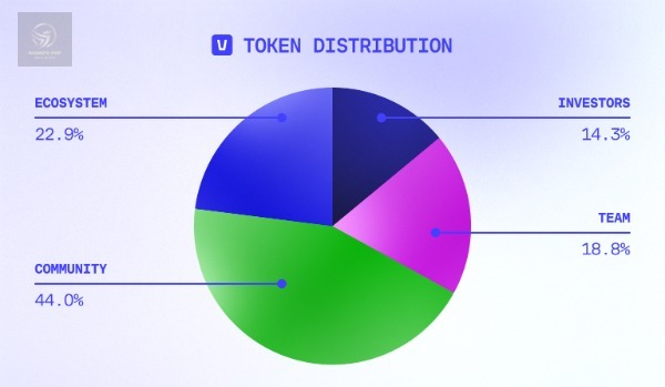 Nguồn cung và phân phối token