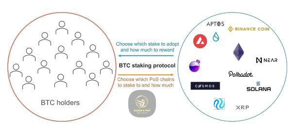Staking Bitcoin trên Babylon