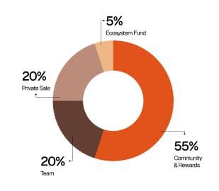 tokenomic KernelDao