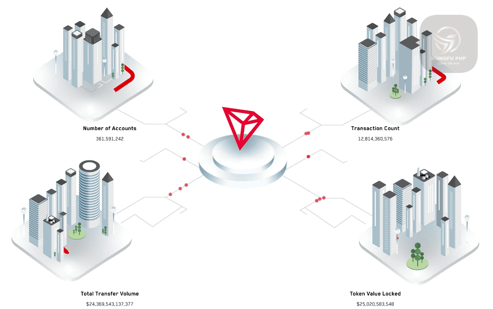 các thông số ấn tượng trên tron blockchain